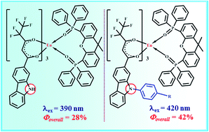 Graphical abstract: Achieving visible light excitation in carbazole-based Eu3+–β-diketonate complexes via molecular engineering