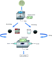 Graphical abstract: Comparative study of dry-mixing and wet-mixing activated carbons prepared from waste printed circuit boards by NaOH activation