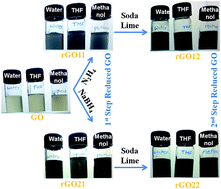 Graphical abstract: Two-step process for programmable removal of oxygen functionalities of graphene oxide: functional, structural and electrical characteristics