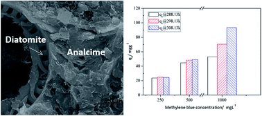 Graphical abstract: Hydrothermal synthesis of hardened diatomite-based adsorbents with analcime formation for methylene blue adsorption