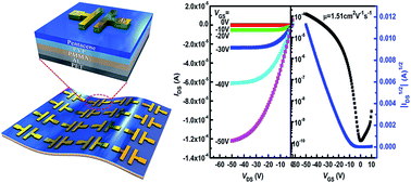 Graphical abstract: High-mobility flexible pentacene-based organic field-effect transistors with PMMA/PVP double gate insulator layers and the investigation on their mechanical flexibility and thermal stability