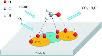 Graphical abstract: Catalytic properties of γ-Al2O3 supported Pt–FeOx catalysts for complete oxidation of formaldehyde at ambient temperature