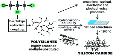 Graphical abstract: Synthesis of hydrocarbon-soluble, methyl-substituted highly branched polysilanes via the Wurtz-type reductive coupling of trifunctional trisilanes and their pyrolysis to silicon carbide