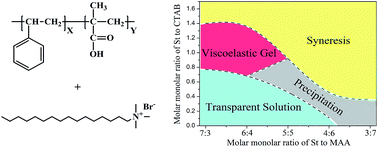 Graphical abstract: Viscoelastic system from mixing cetyltrimethylammonium bromide and poly(styrene-co-methacrylic acid) in aqueous solution