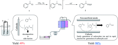 Graphical abstract: Development of a novel electrochemical carboxylation system using a microreactor