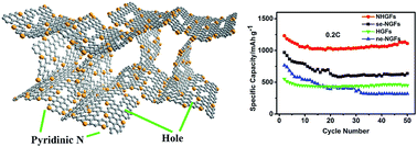 Graphical abstract: Nitrogen-doped holey graphene foams for high-performance lithium storage