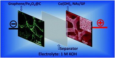 Graphical abstract: Integrating three-dimensional graphene/Fe3O4@C composite and mesoporous Co(OH)2 nanosheets arrays/graphene foam into a superior asymmetric electrochemical capacitor