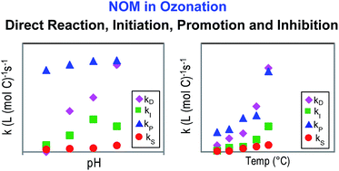 Graphical abstract: Effects of pH value and temperature on the initiation, promotion, inhibition and direct reaction rate constants of natural organic matter in ozonation