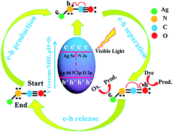 Graphical abstract: A novel visible light-driven silver isocyanate photocatalyst: superior stability enhanced by intrinsic resonance effect
