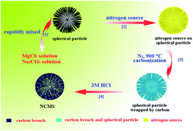 Graphical abstract: Fe/N co-doped carbon microspheres as a high performance electrocatalyst for the oxygen reduction reaction