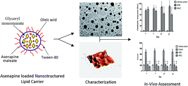 Graphical abstract: Intranasal delivery of asenapine loaded nanostructured lipid carriers: formulation, characterization, pharmacokinetic and behavioural assessment