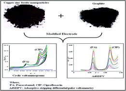 Graphical abstract: Simultaneous determination of ciprofloxacin and paracetamol by adsorptive stripping voltammetry using copper zinc ferrite nanoparticles modified carbon paste electrode