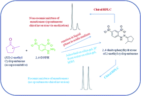 Graphical abstract: A modification of a conventional technique for the synthesis of hydrazones of racemic carbonyls: prevention of spontaneous chiral inversion
