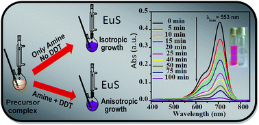 Graphical abstract: Solvent assisted and solvent free orientation of growth of nanoscaled lanthanide sulfides: tuning of morphology and manifestation of photocatalytic behavior