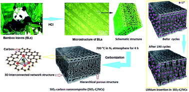 Graphical abstract: SiO2–carbon nanocomposite anodes with a 3D interconnected network and porous structure from bamboo leaves