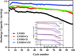 Graphical abstract: Improved structural and electrochemical performances of LiNi0.5Mn1.5O4 cathode materials by Cr3+ and/or Ti4+ doping