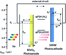Graphical abstract: Photoelectrochemical cell for unassisted overall solar water splitting using a BiVO4 photoanode and Si nanoarray photocathode