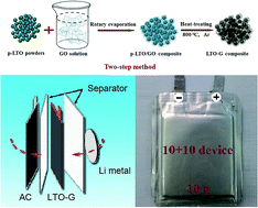 Graphical abstract: A two-step method for preparing Li4Ti5O12–graphene as an anode material for lithium-ion hybrid capacitors