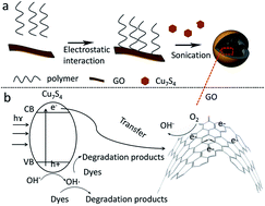 Graphical abstract: Cu2−xS/graphene oxide nanocomposites for efficient photocatalysis driven by real sunlight