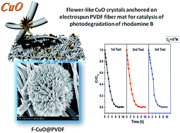 Graphical abstract: Redox reaction mediated direct synthesis of hierarchical flower-like CuO spheres anchored on electrospun poly(vinylidene difluoride) fiber surfaces at low temperatures