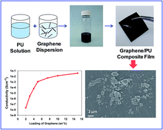 Graphical abstract: Graphene/polyurethane composites: fabrication and evaluation of electrical conductivity, mechanical properties and cell viability