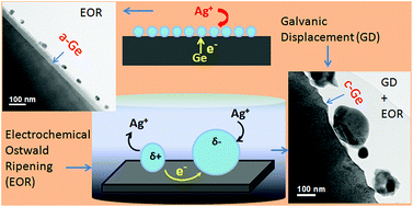 Graphical abstract: Electrochemical Ostwald ripening and surface diffusion in the galvanic displacement reaction: control over particle growth