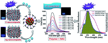 Graphical abstract: Detection of nitroaromatic explosives using π-electron rich luminescent polymeric nanocomposites