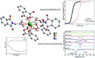Graphical abstract: A Nd-containing coordination ploymer: syntheses, crystal structure and application as a nucleating agent for isotactic polypropylene
