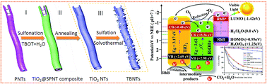 Graphical abstract: Comprehensive investigation of the reciprocity of structure and enhanced photocatalytic performance in finned-tube structured TiO2/BiOBr heterojunctions