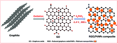 Graphical abstract: An electrochemical facile fabrication of platinum nanoparticle decorated reduced graphene oxide; application for enhanced electrochemical sensing of H2O2