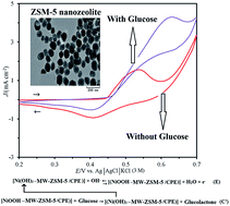 Graphical abstract: Fabrication of a non-enzymatic Ni(ii) loaded ZSM-5 nanozeolite and multi-walled carbon nanotubes paste electrode as a glucose electrochemical sensor