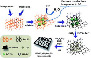 Graphical abstract: Dual roles of iron powder on the synthesis of LiFePO4@C/graphene cathode a nanocomposite for high-performance lithium ion batteries