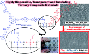 Graphical abstract: Highly dispersible ternary composites with high transparency and ultra low dielectric constants based on hyperbranched polyimide with organosilane termini and cross-linked polyimide with silica