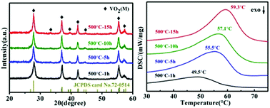 Graphical abstract: Solid-state-reaction synthesis of VO2 nanoparticles with low phase transition temperature, enhanced chemical stability and excellent thermochromic properties