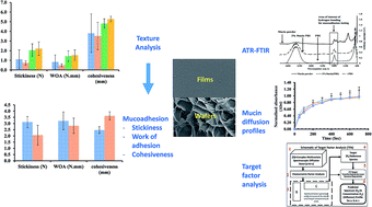 Graphical abstract: Evaluation of in vitro wound adhesion characteristics of composite film and wafer based dressings using texture analysis and FTIR spectroscopy: a chemometrics factor analysis approach