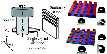 Graphical abstract: Wetting characteristics of bare micro-patterned cyclic olefin copolymer surfaces fabricated by ultra-precision raster milling