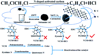 Graphical abstract: Catalytic dehydrochlorination of 1,2-dichloroethane to produce vinyl chloride over N-doped coconut activated carbon
