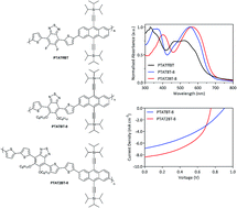 Graphical abstract: Triisopropylsilylacetylene-functionalised anthracene-alt-benzothiadiazole copolymers for application in bulk heterojunction solar cells