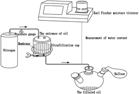 Graphical abstract: A facile dip-coating approach to stable superhydrophobic SiO2/epoxy resin membrane preparation for micro-water separation in transformer oil liquids