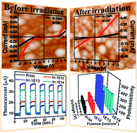 Graphical abstract: Giant UV-sensitivity of ion beam irradiated nanocrystalline CdS thin films