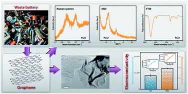 Graphical abstract: Synthesis and characterization of graphene from waste dry cell battery for electronic applications