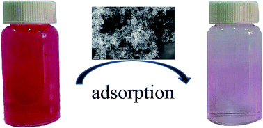 Graphical abstract: Adsorption behavior of Rhodamine B on nanoporous polymers