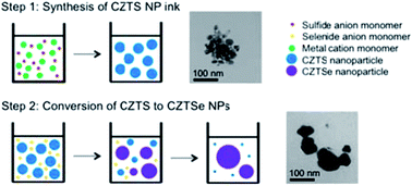 Graphical abstract: Synthesis of large CZTSe nanoparticles through a two-step hot-injection method