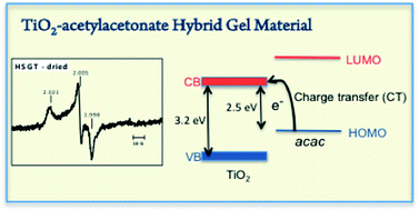 Graphical abstract: Hybrid TiO2–acetylacetonate amorphous gel-derived material with stably adsorbed superoxide radical active in oxidative degradation of organic pollutants