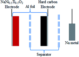 Graphical abstract: A type of sodium-ion full-cell with a layered NaNi0.5Ti0.5O2 cathode and a pre-sodiated hard carbon anode