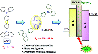 Graphical abstract: Twisted biaryl-amines as novel host materials for green-emissive phosphorescent organic light-emitting diodes (PhOLEDs)