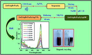 Graphical abstract: Novel magnetically separable ZnO/AgBr/Fe3O4/Ag3VO4 nanocomposites with tandem n–n heterojunctions as highly efficient visible-light-driven photocatalysts