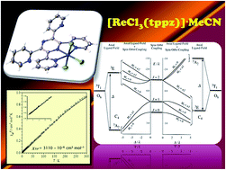 Graphical abstract: Synthesis, crystal structure and magnetic properties of the complex [ReCl3(tppz)]·MeCN