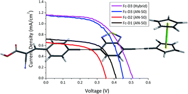 Graphical abstract: An investigation of the role increasing π-conjugation has on the efficiency of dye-sensitized solar cells fabricated from ferrocene-based dyes