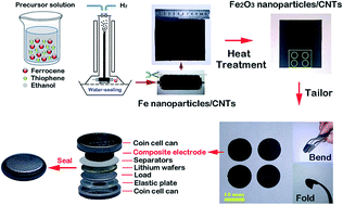 Graphical abstract: Facile synthesis of free-standing Fe2O3/carbon nanotube composite films as high-performance anodes for lithium-ion batteries